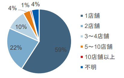 3_フランチャイズオーナー店舗数