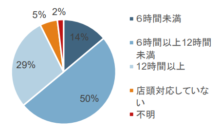 5_フランチャイズオーナー1日の店頭対応時間