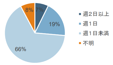 7_フランチャイズオーナー週休の日数