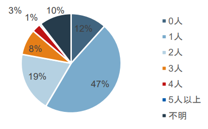 8_オーナー家族