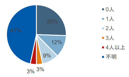 9_加盟店で採用されている従業員