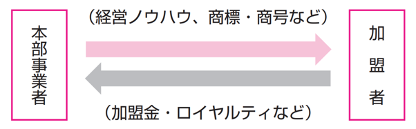 1_フランチャイズの構造
