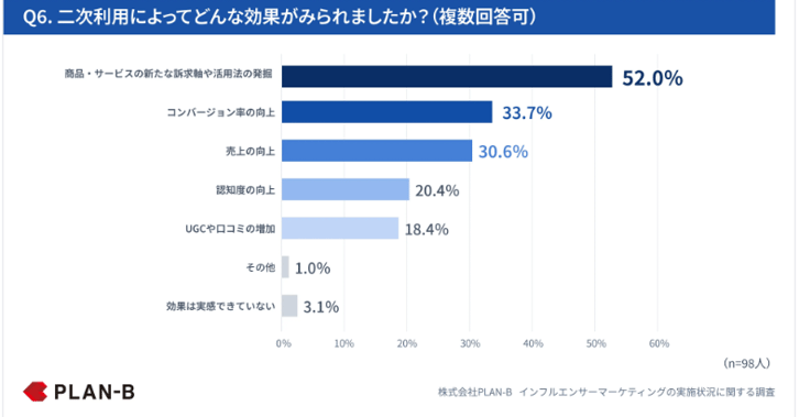 3.二次利用によって得られた効果