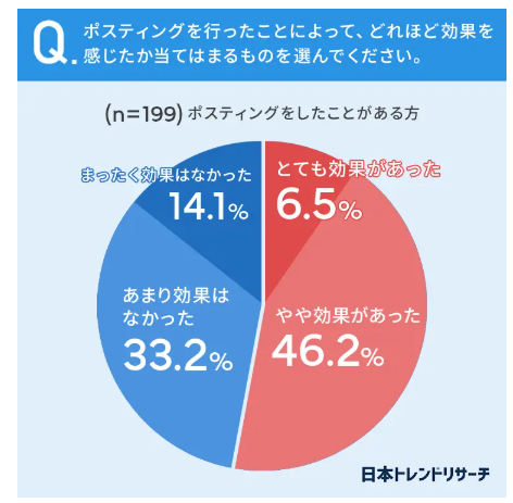 5.ポスティングで効果を得られたかどうか