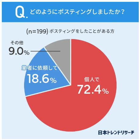 6.どのようにポスティングしたか
