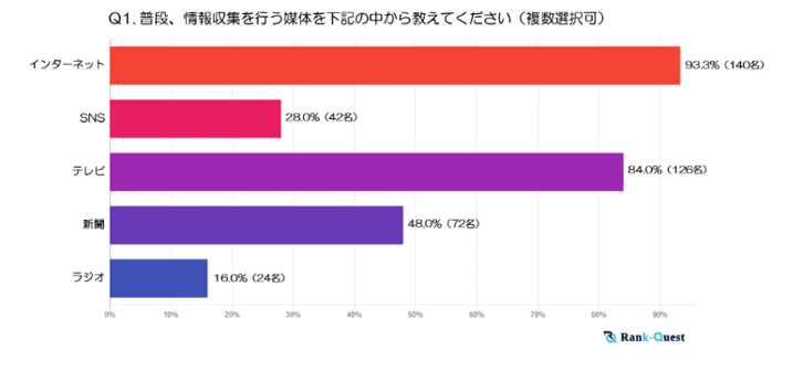 7.情報収集を行っている媒体