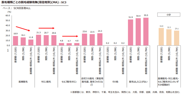 2.脱毛種類ごとの脱毛経験有無(居住地別)