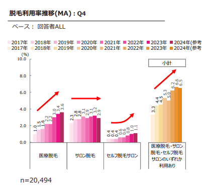 3.脱毛利用率推移