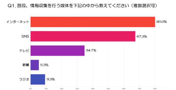 4.普段情報収集を行う媒体