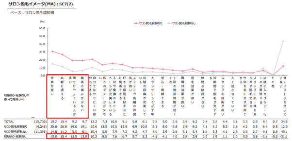 8.サロン脱毛経験者と非経験者のイメージ差分
