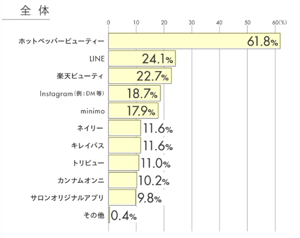 9.美容系施術を予約する際に使う媒体