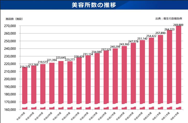 1_美容室を探す際の最初に使う情報源の違いを示したアンケート調査
