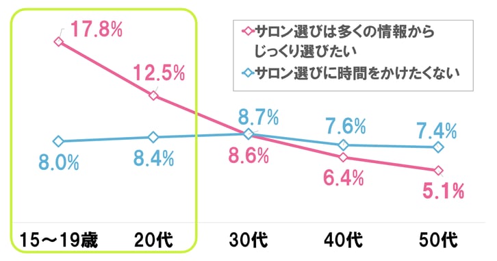 2_美容室の利用に対する年代別の価値観の違いがわかるグラフ