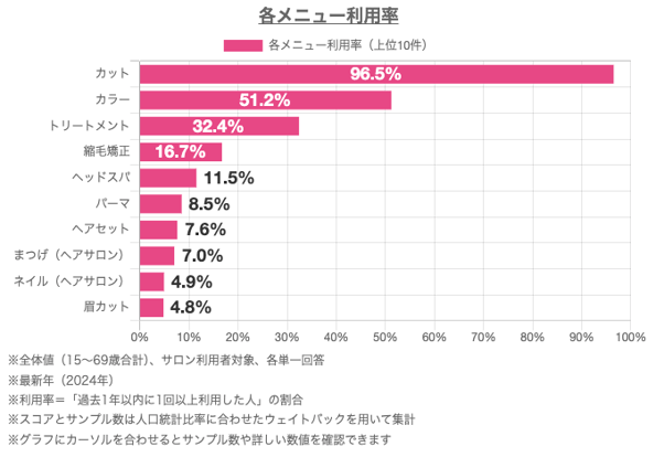 1_ホットペッパービューティーアカデミーの各メニューの利用率を表した棒グラフ
