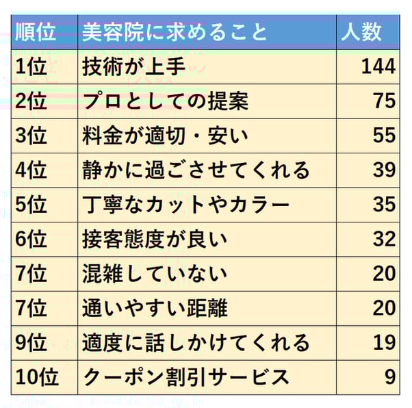 2_正モバイル株式会社の美容院に求めることについて聞いたアンケート