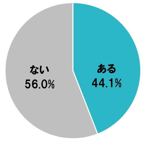 3_会話がつまらなかったと感じた美容室には「もう行かない」と思ったことがあるのか聞いたアンケート