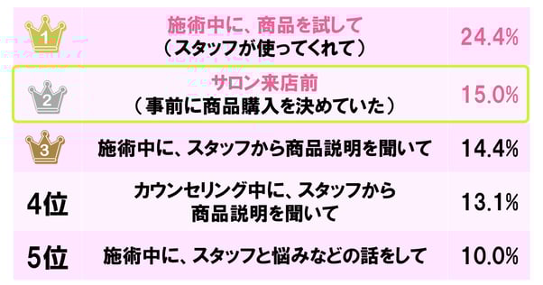 4_美容室の店販商品の購入を決める最も多いシーンについて聞いたアンケート