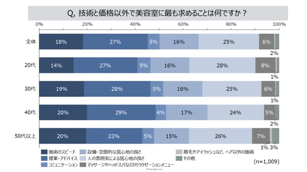 5_技術と価格以外で美容室に最も求めることは何か聞いたアンケート