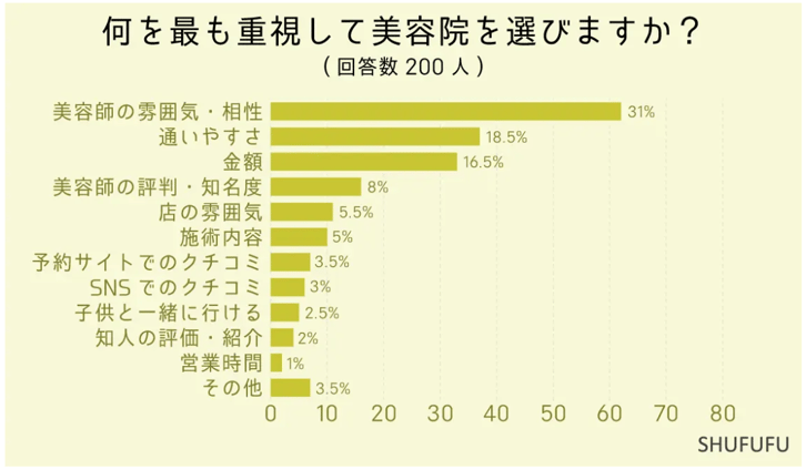 2.何を重視して美容院を選ぶか
