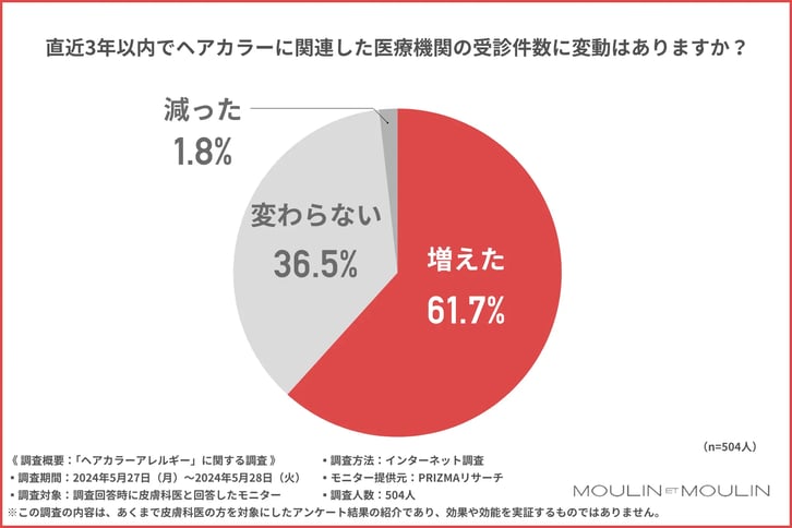 1_ヘアカラーに関連した医療機関の受診件数に3年以内に変動があったのか聞いた調査
