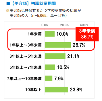 2_新しく入社した美容師の4割が3年未満で職場を離れてしまうことを示した調査