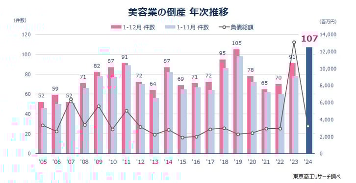 4_近年で過去最多ペースといわれる東京商工リサーチによる美容業の倒産数の推移
