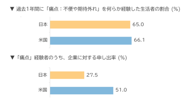 5_日経にリサーチによる米国と日本の企業に不満を申し出る人の割合比較
