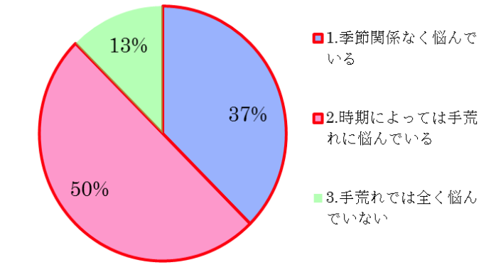 1_スタッフへのリスクを知るための、東洋化学株式会社の手荒れに関するアンケート調査