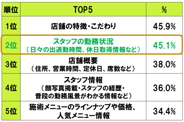 2_労災保険の大切さを知るための、ホットペッパービューティーアカデミーの求職者が知りたい情報に関してのアンケート調査