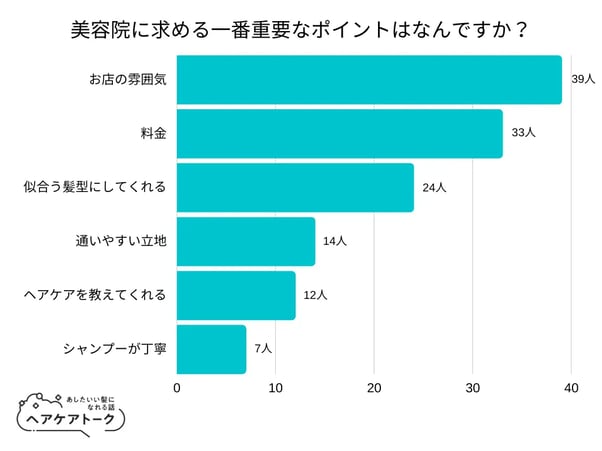 1_美容室の内装を意識して美容室選びの材料をしている人が比較的多いとわかるAWAのアンケート
