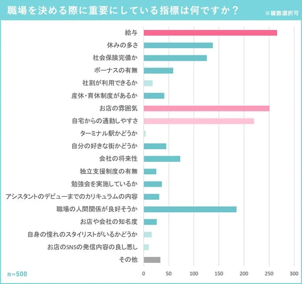 2_働きやすくした内装をした美容室は美容師に比較的選ばれやすいとわかるアンケート