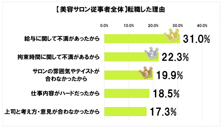 1_人材の確保のためにはある程度の金額を給与として確保したほうがよいとわかるホットペッパービューティーアカデミーの調査