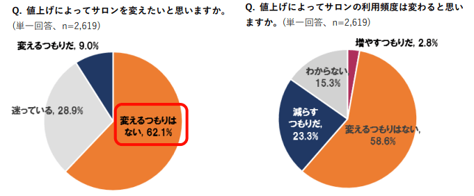2_値上げによって通っている美容室を変更しようと考える顧客がいるのかわかるホットペッパービューティーアカデミーの調査