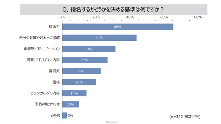 3_技術力が高いほうが指名される確率が高くなることがわかるファンくるの調査