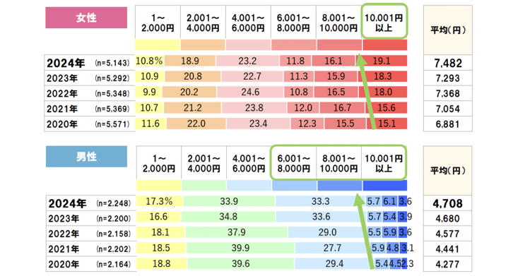 5_値上げ幅を決めるために調べた美容室の1回あたりの平均利用金額がわかるホットペッパービューティーアカデミーの調査