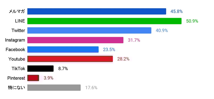 6_値上げのお知らせの方法を知るための参考になる株式会社ベンチマークジャパンの顧客がお店に関する情報を知るためのツールが何なのか聞いたアンケート調査