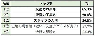 7_値上げ後のフォローの方法の参考にするための値上げがあってもサロンに通いたくなる理由を聞いたホットペッパービューティーアカデミーのアンケート調査