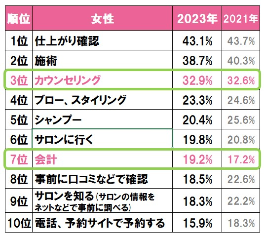 8_値上げ後の客離れを起こさないための対策の参考にするためのホットペッパービューティーアカデミーの調査