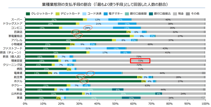 2業種別の支払い手段の割合
