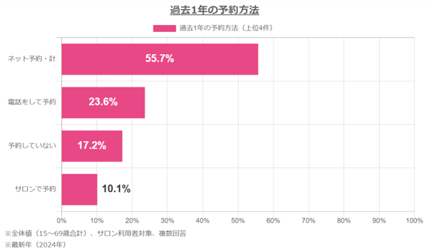 4.過去1年の予約方法