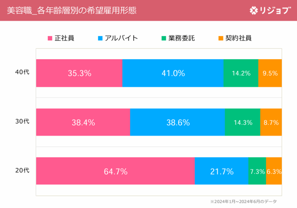 5.希望雇用形態