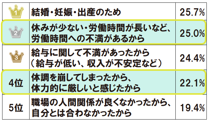 2_美容師が離職する理由について聞いたホットペッパービューティーアカデミーのアンケート調査
