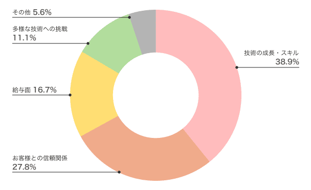 4_モアリジョブが行った美容師のやりがいにについて聞いたアンケート調査