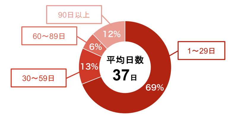 2.掲載から最初の応募が来るまでにかかった平均日数
