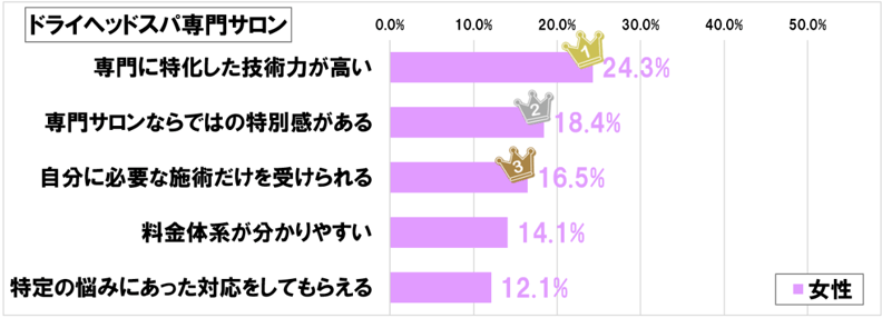 3.ドライヘッドスパ専門店を利用する理由