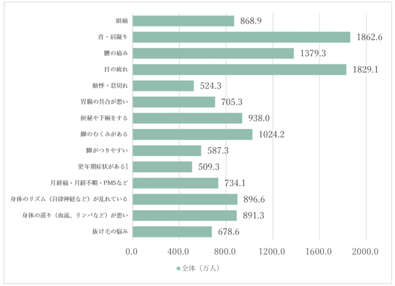 4.身体の不調・悩み