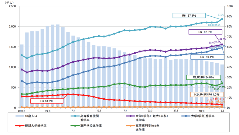 1_進学率(令和6年度学校基本調査)-1