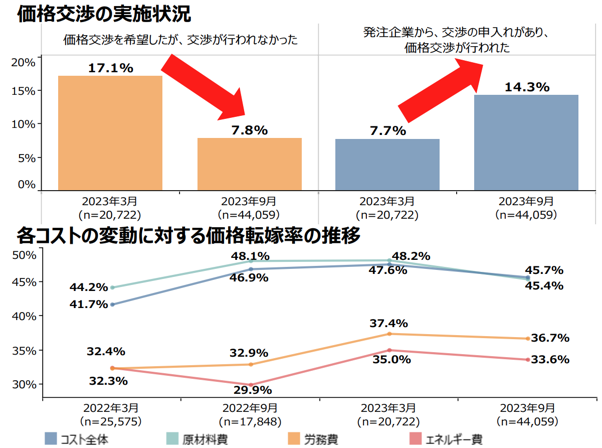 2_価格交渉、価格転嫁率の推移