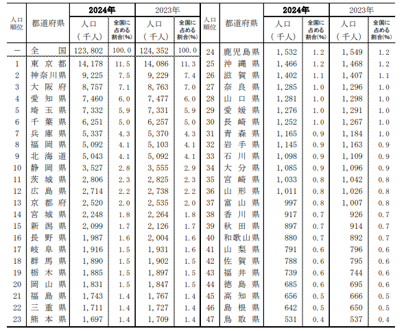 1.人口推計 2024年(令和6年)10月1日現在(結果の概要)