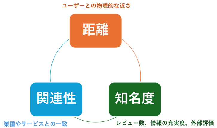 4_MEO順位の基本3軸